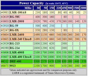 Coaxial Cable power and attenuation charts - N1HN