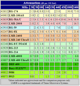 Coaxial Cable power and attenuation charts - N1HN